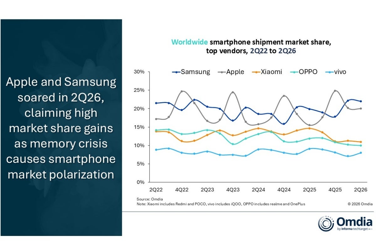 Top five smartphone vendors from 2022 to Q2 2026