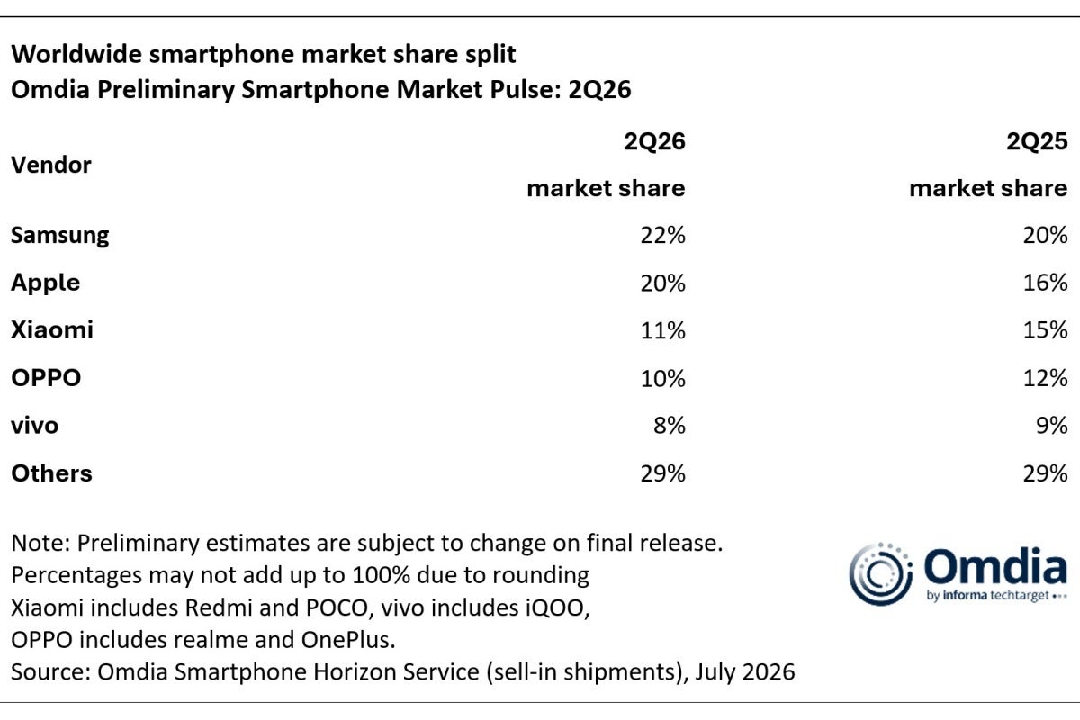 Top five smartphone vendors in Q2 2025 and Q2 2026