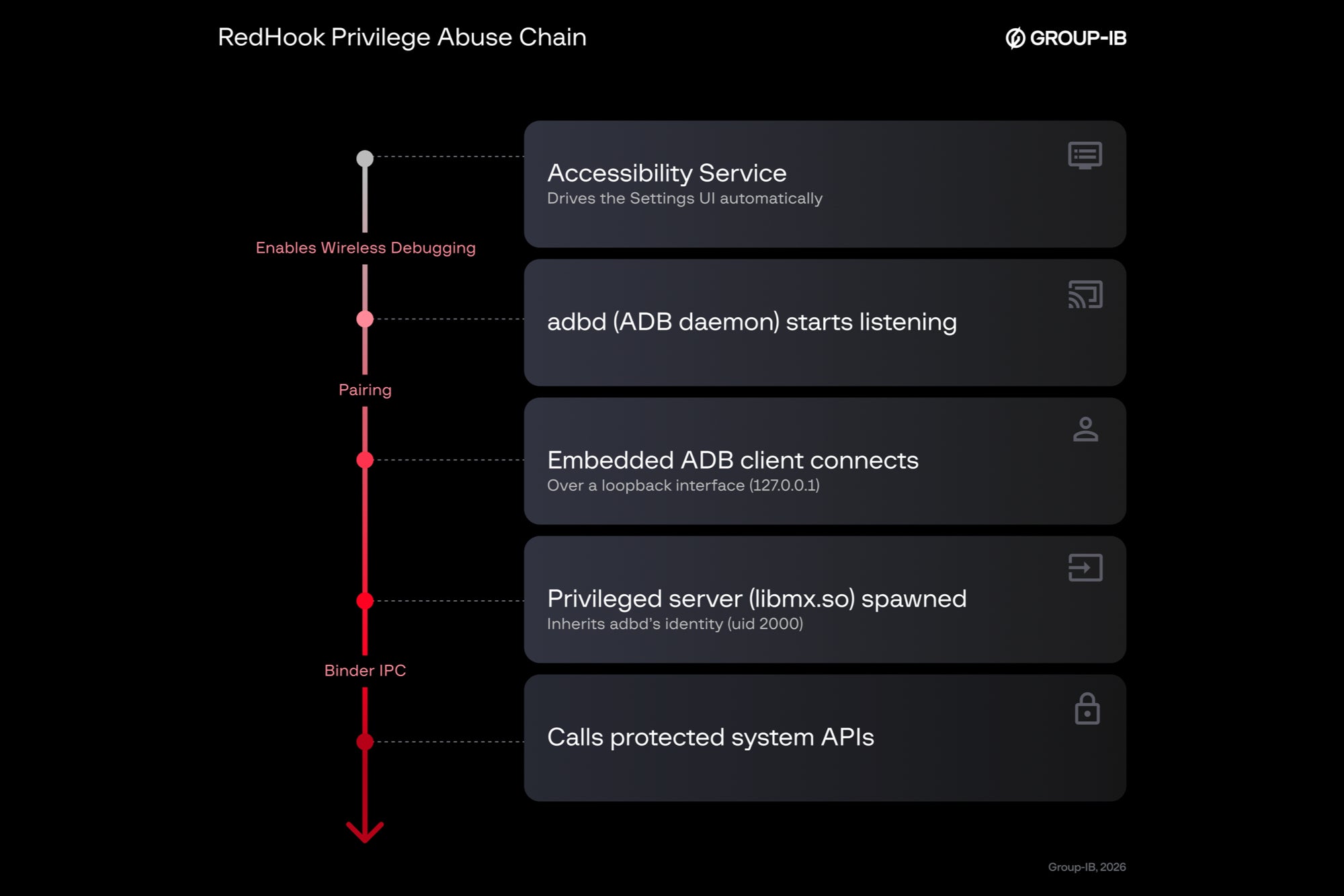 Group-IB graphic for its RedHook malware report.
