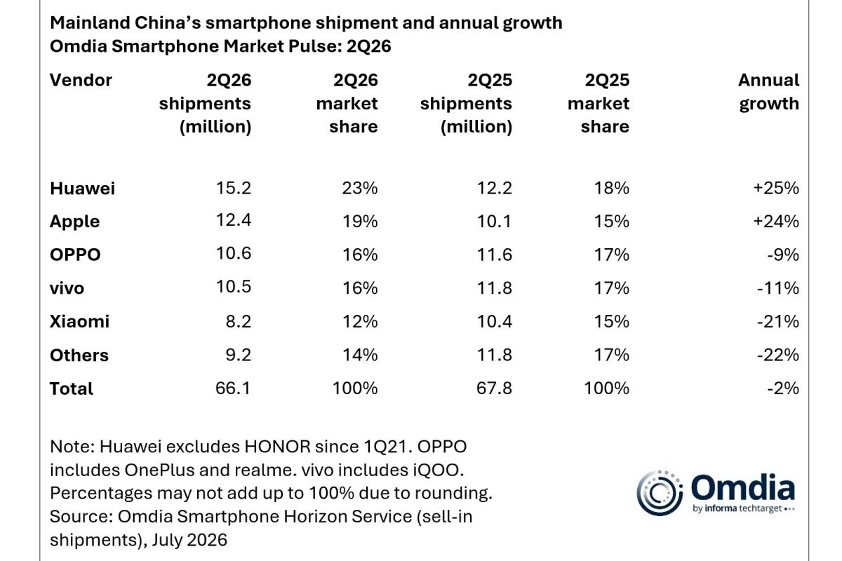 Top five Chinese smartphone vendors in Q2 2026 and Q2 2025