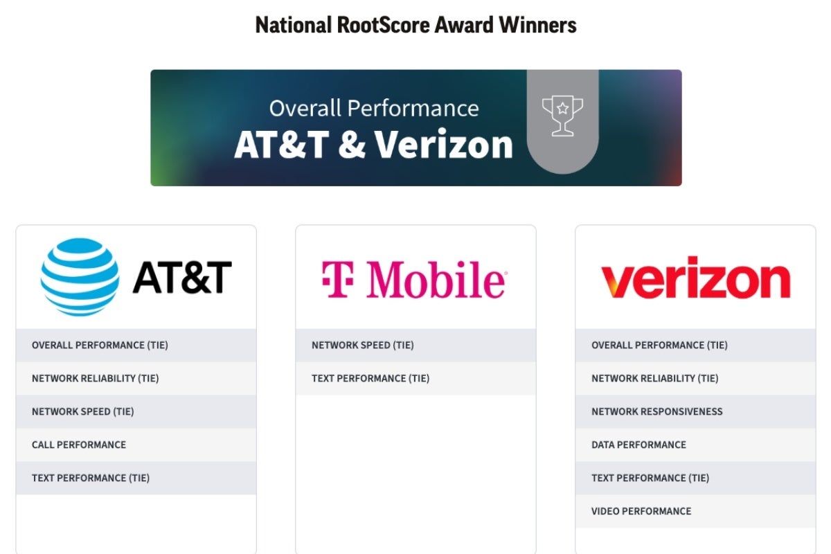 US wireless network performance awards H1 2026