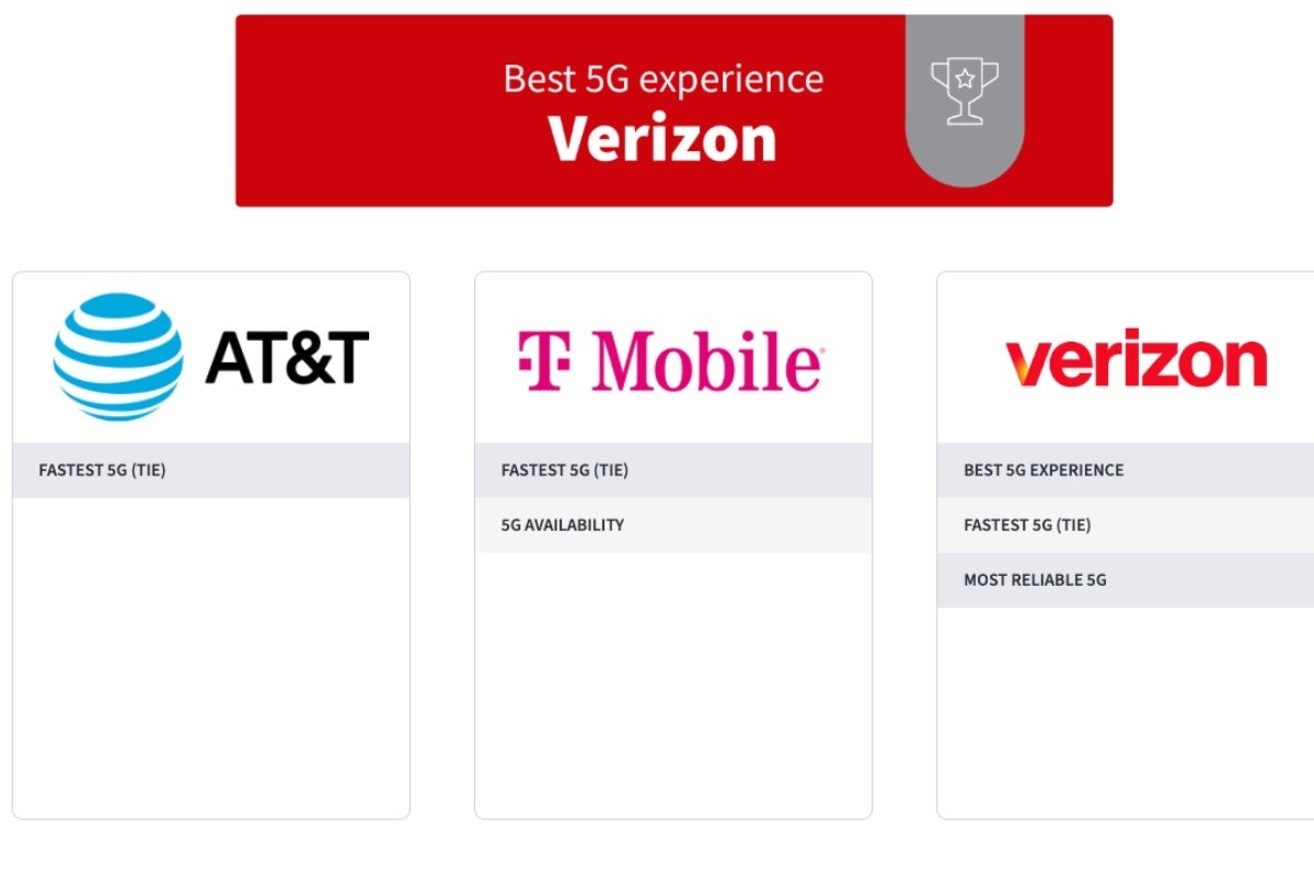 US 5G performance awards H1 2026