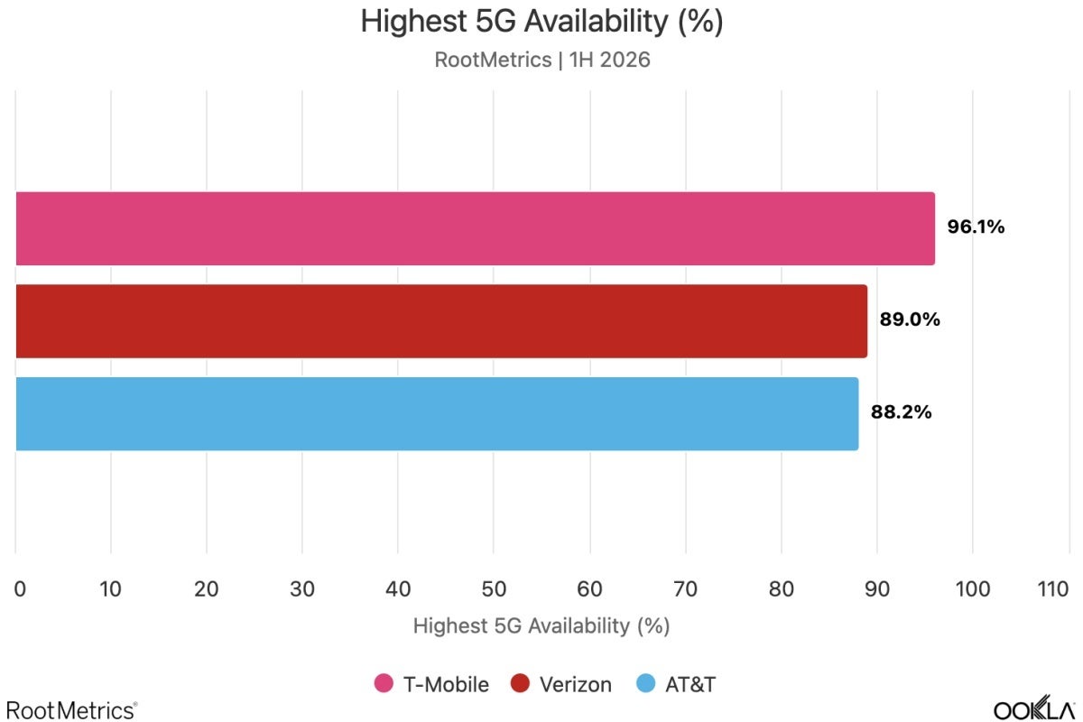 Highest US 5G availability ranking H1 2026
