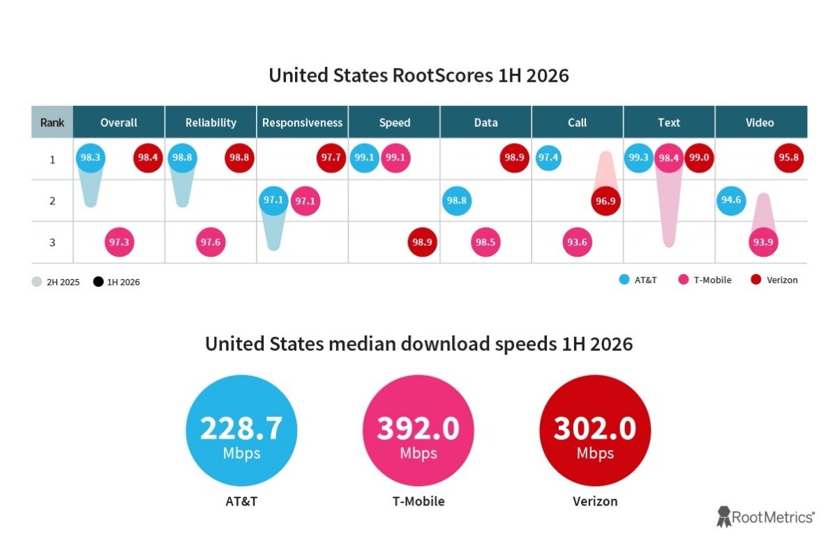 US median download speeds H1 2026