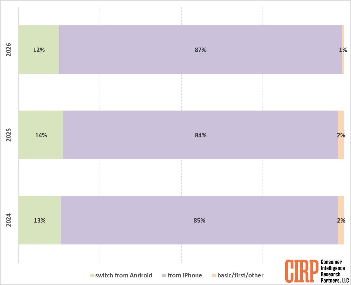Apple iPhone loyalty 2024-2026.