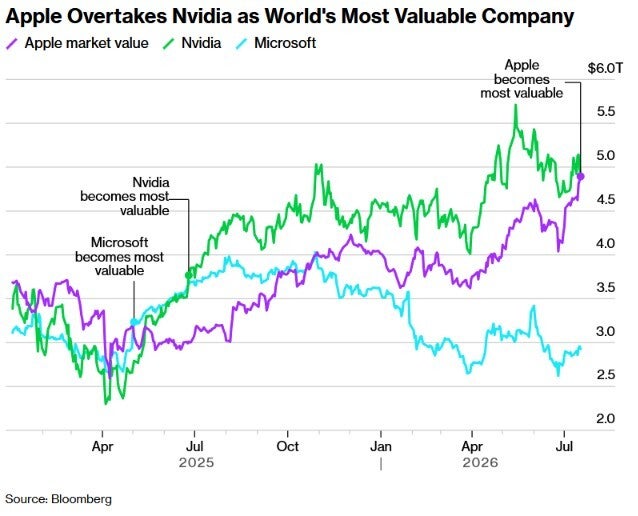 Apple's shares versus Nokia's stock price.