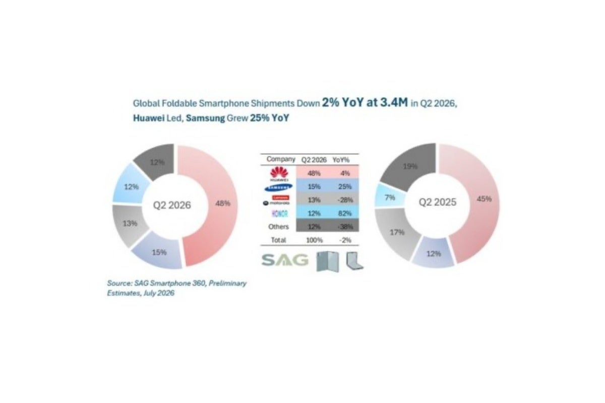 Top foldable smartphone vendors in Q2 2026