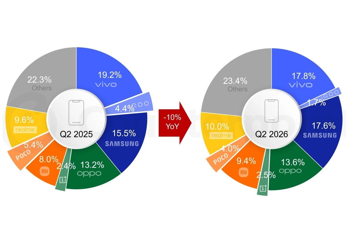Top five smartphone vendors in India in Q2 2026 and Q2 2025