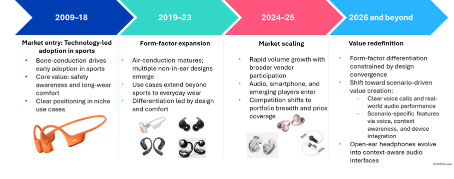 Evolution of the open-ear earbuds segment. | Image by Omdia - Samsung's radically different wireless earbuds remain a mystery, but their launch window is closer than expected