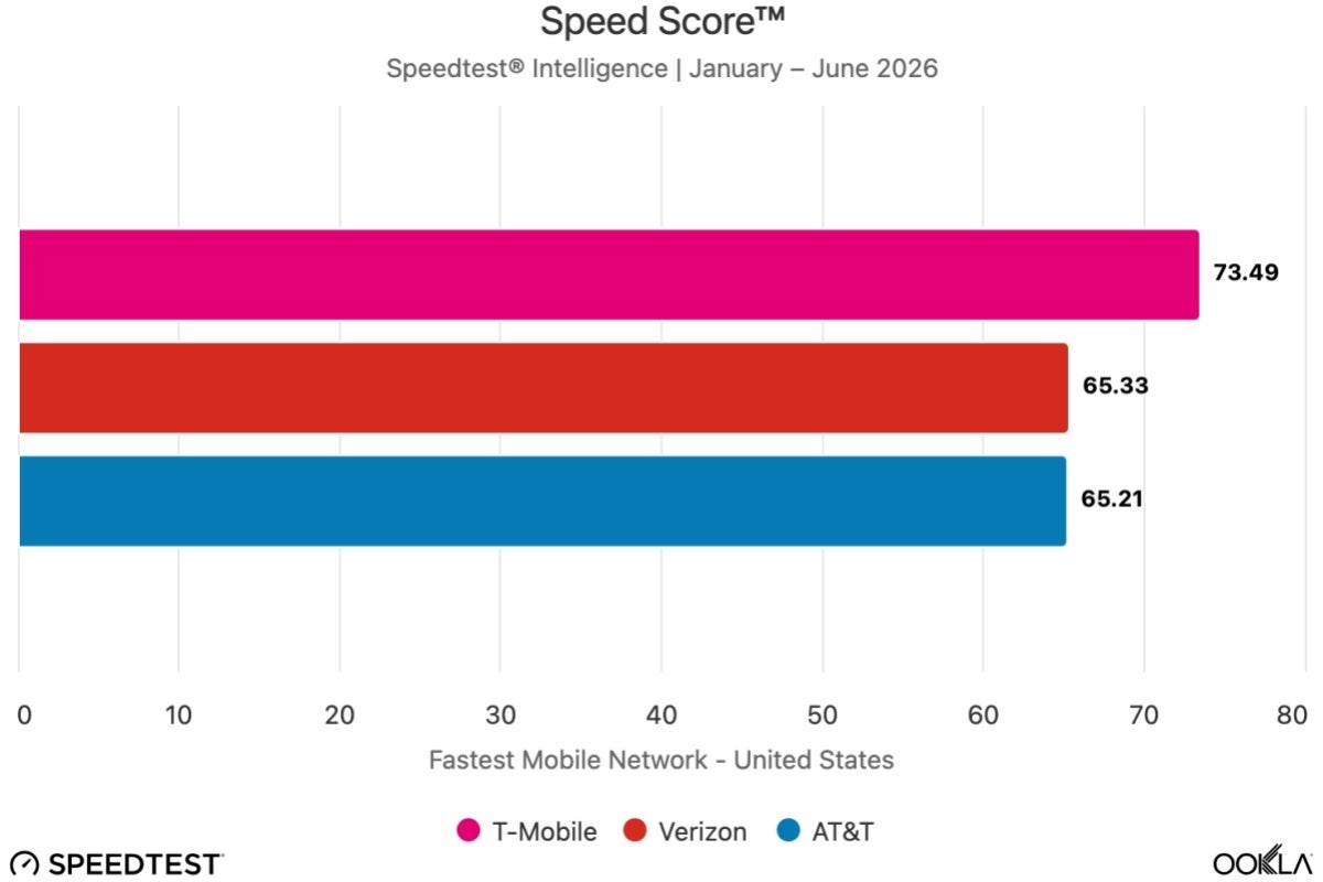 T-Mobile vs Verizon vs AT&amp;amp;T H1 2026 speed comparison
