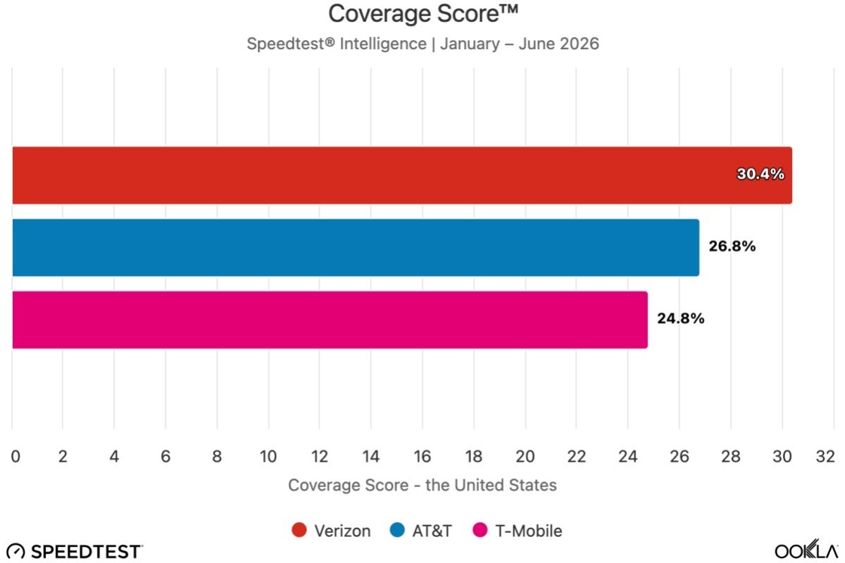 T-Mobile vs Verizon vs AT&amp;amp;T H1 2026 coverage comparison