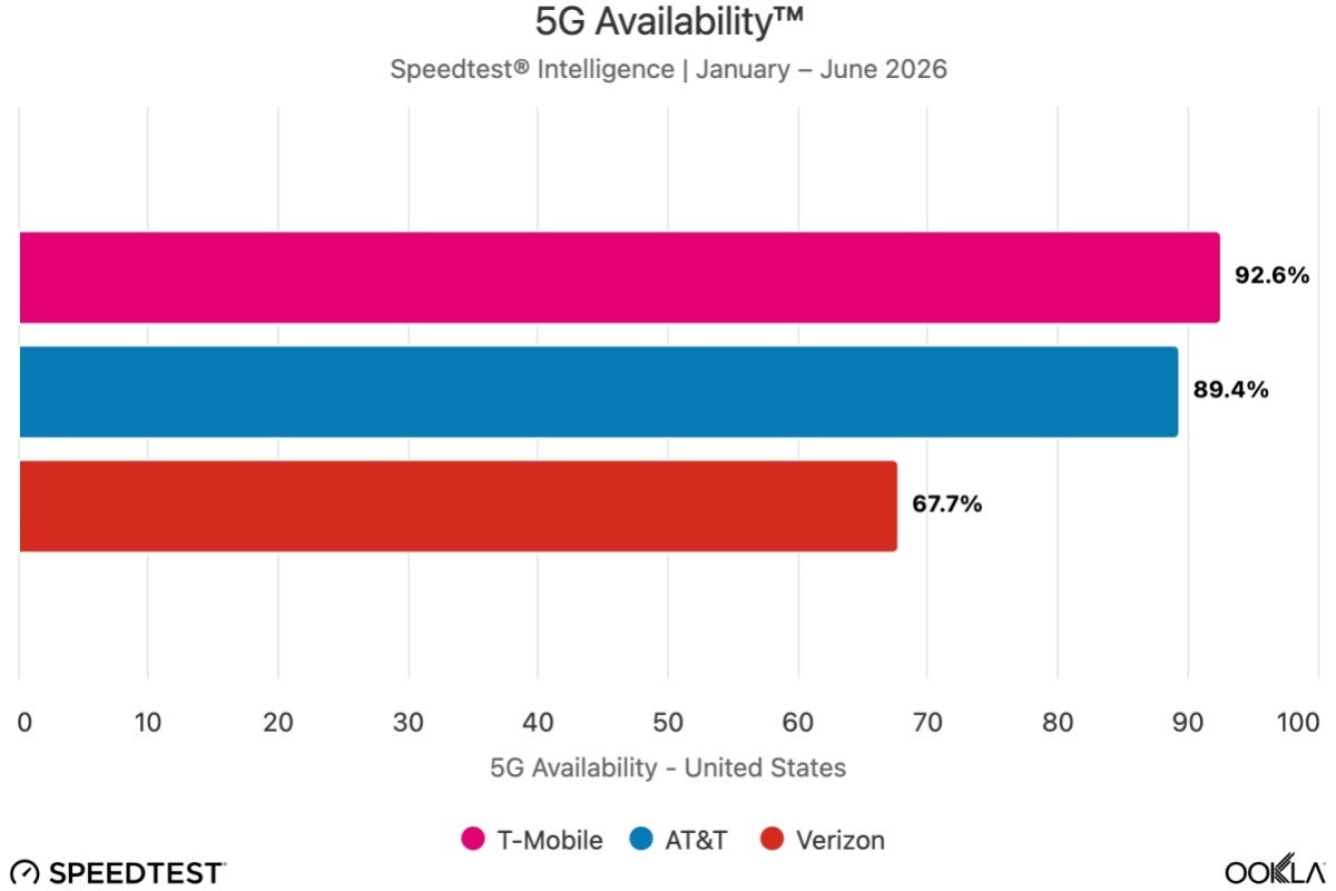 T-Mobile vs Verizon vs AT&amp;amp;T H1 2026 5G availability comparison