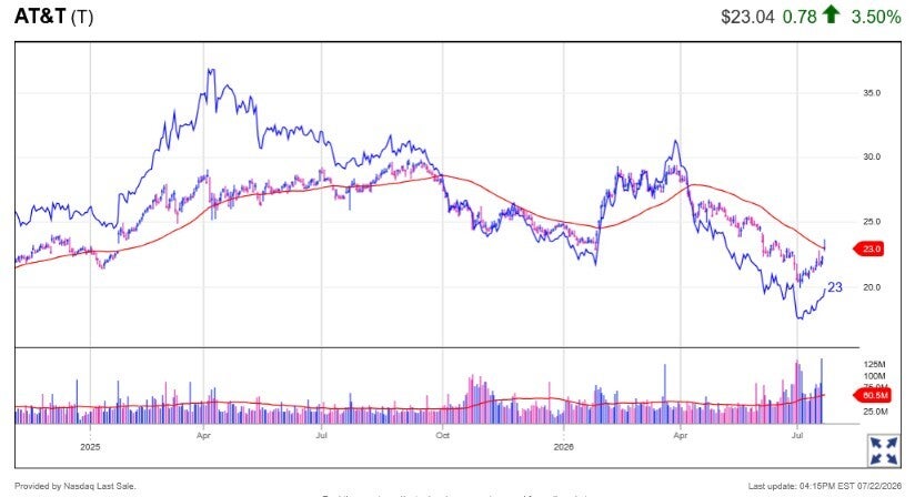 Stock chart shows that AT&amp;amp;T rallied after reporting its Q2 earnings.