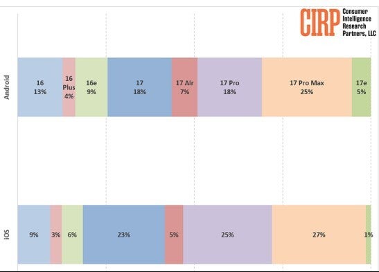 CIRP graph shows which iPhone models Android switchers are buying.