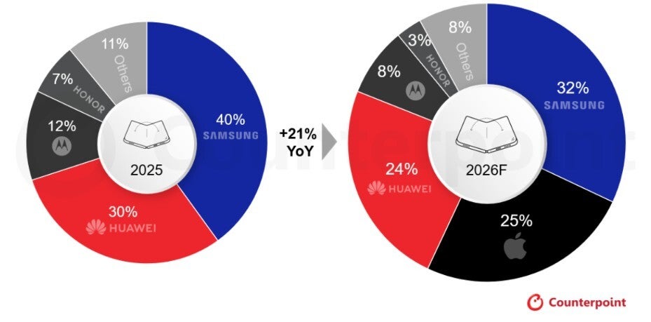 Forecast global foldable phone market share from Counterpoint Research.