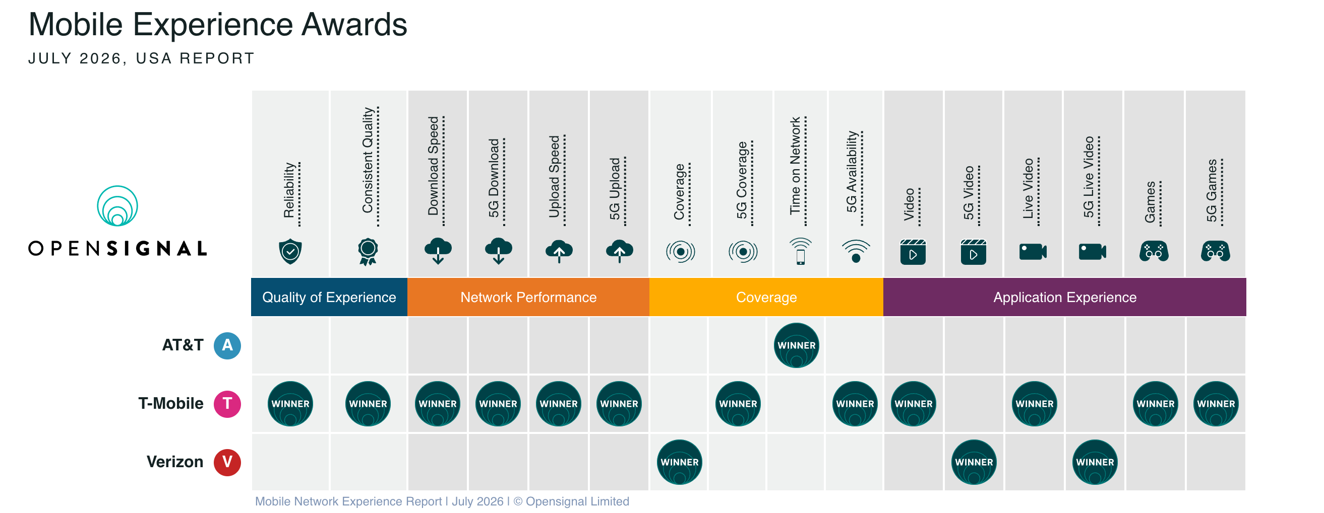 Opensignal Mobile Network Experience Report AT&amp;amp;T T-Mobile Verizon