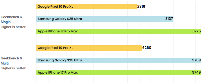Table comparing Samsung, Pixel and iPhone devices.