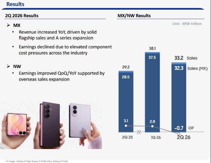 Samsung explains how its Mobile eXperience unit lost money for the first time.