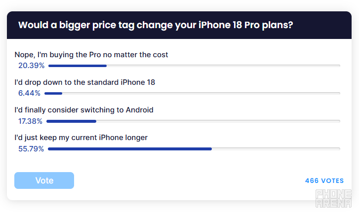 An overwhelming trend emerges. | Image by PhoneArena - The iPhone 18 Pro Max could be the first iPhone fans don't buy on day one