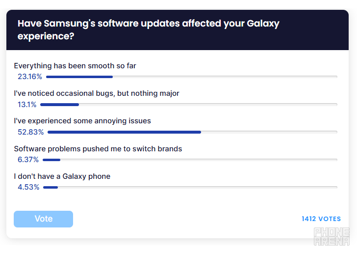 The results are in! | Image by PhoneArena - The Galaxy update headache is more widespread than you might think