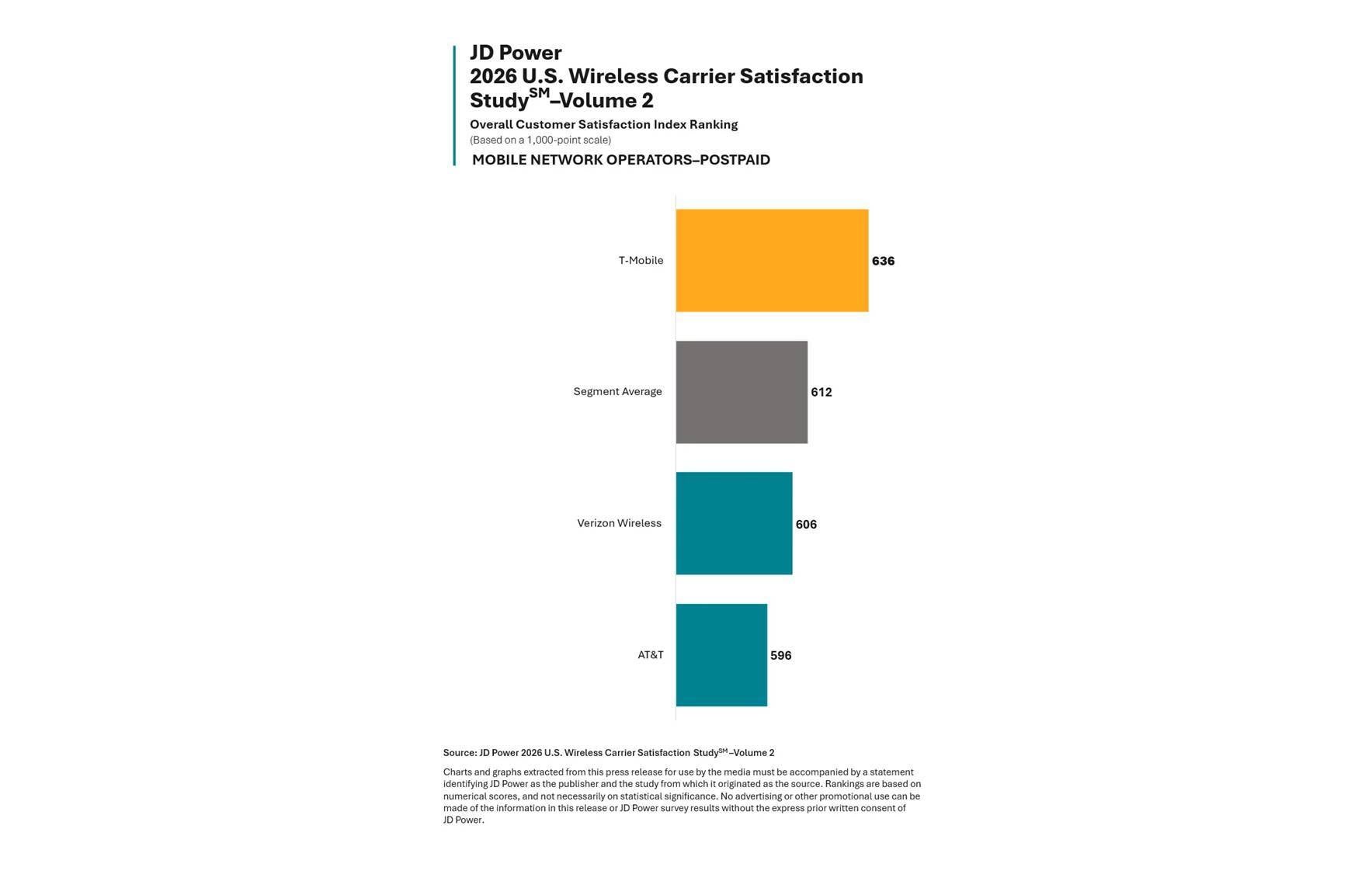 T-Mobile customers reported the highest satisfaction. | Image by JD Power - New findings will shock T-Mobile, Verizon, and AT&amp;T users