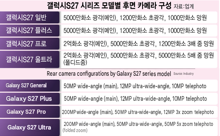 Rumored camera specs for the Galaxy S27 lineup. | Image by ETNews, machine translated - Galaxy S27 series camera almost set in stone, with one major change taking shape