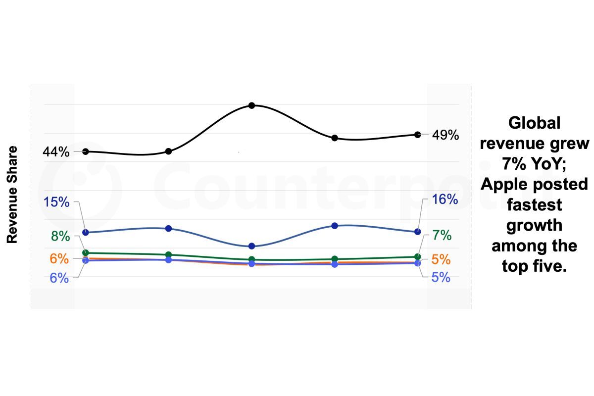 Top 5 smartphone vendors by revenue in Q2 2026