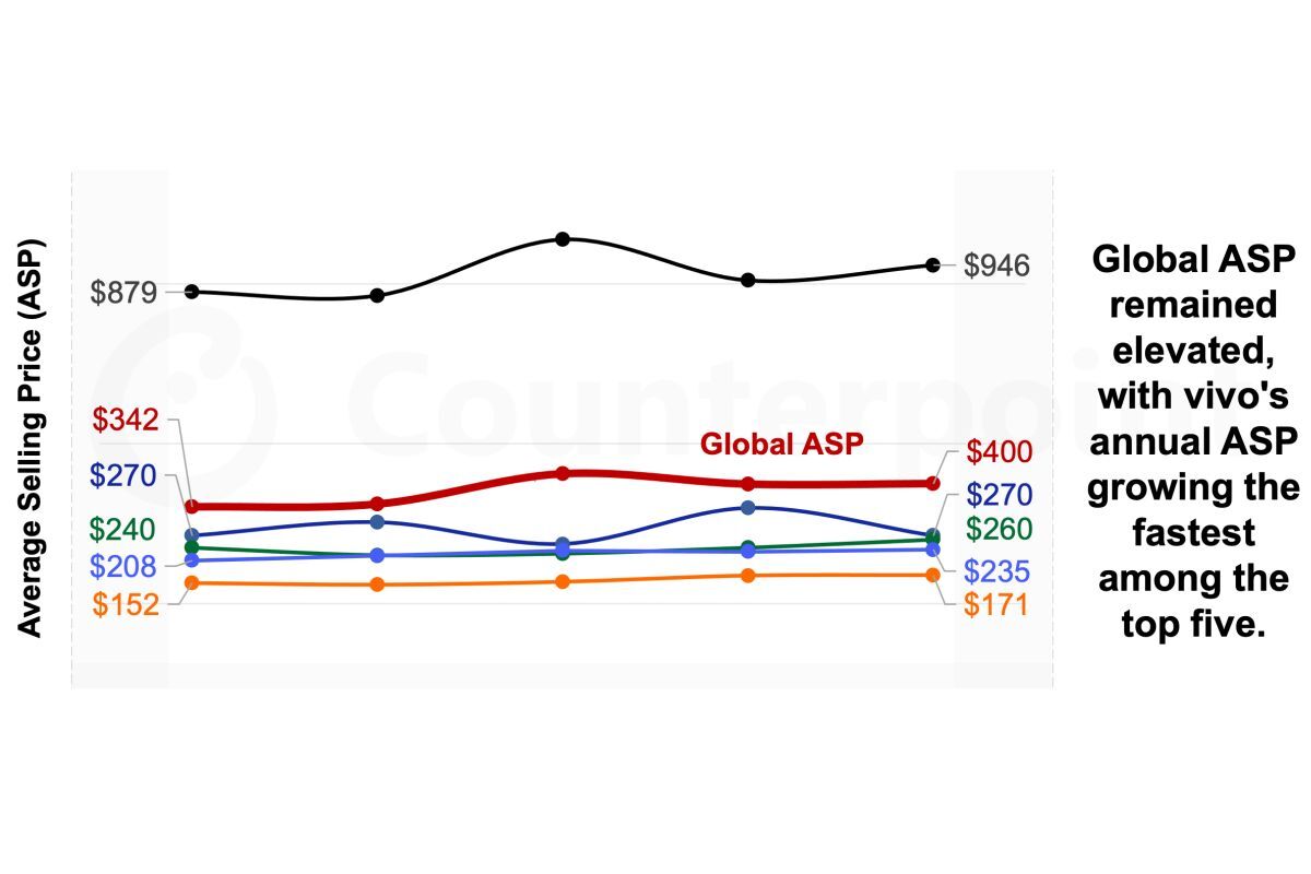 Top 5 smartphone vendors in average selling prices in Q2 2026