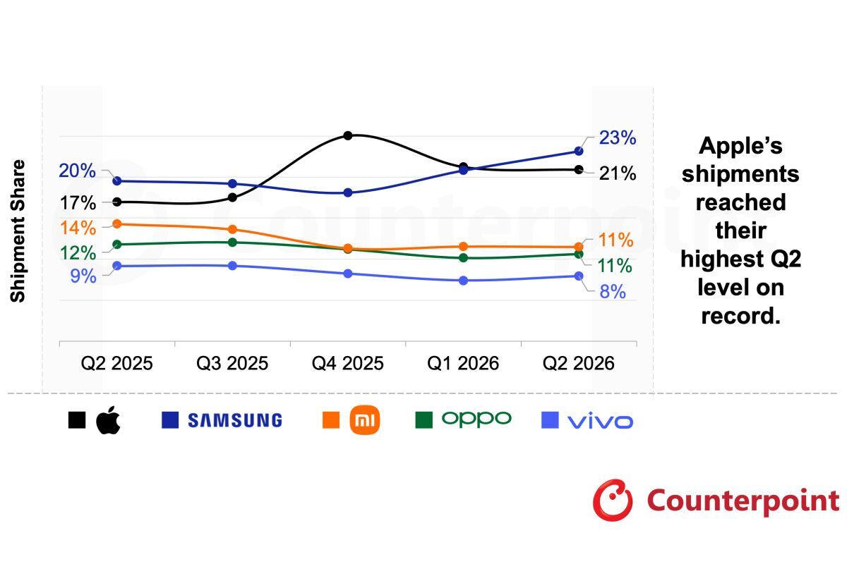Top 5 smartphone vendors in shipments in Q2 2026