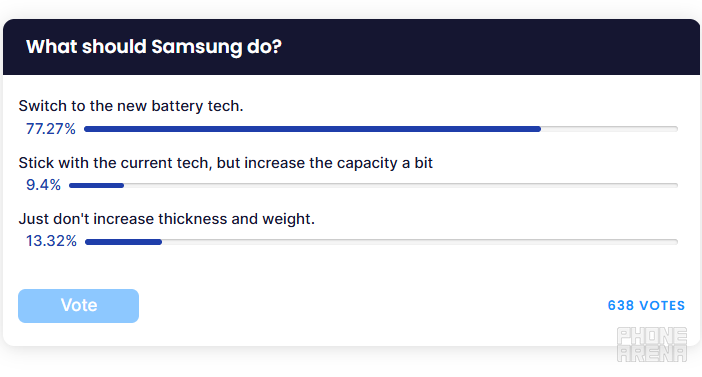 Many of you believe it's time for a change. | Image by PhoneArena - The Galaxy S27 Ultra battery concern is real, but the solution isn't that simple