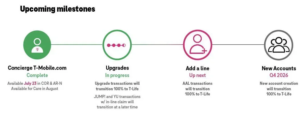 T-Mobile chart listing T-Life transition milestones through Q4 2026