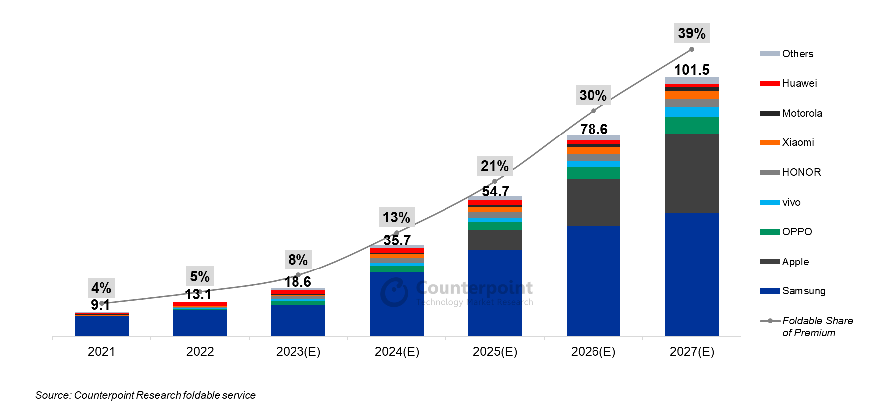 A projection of how much the foldable market could grow in 2027. | Image by Counterpoint Research - Samsung's Galaxy Z Fold 9 could change something we thought was already solved