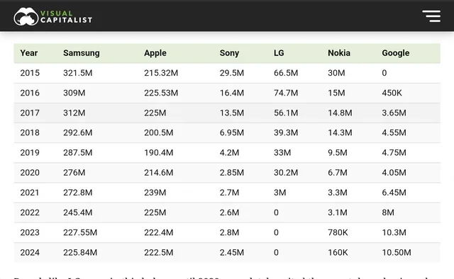 Global phone brand presence by smartphone units shipped. | Image by Visual Capitalist - The new Spider-Man film felt like a Z Fold 8 commercial that forgot to end, and fans are furious