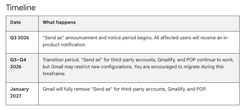 Google timeline for the depreciation of the Send me feature. | Image by Google - Google is killing one of my favorite Gmail power-user features