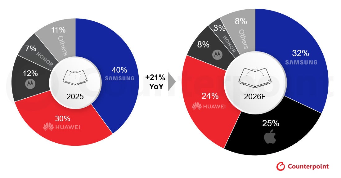 Foldable market share distribution projection before and after the iPhone Ultra. | Image by Counterpoint Research - iPhone Ultra will boost Galaxy Fold 8 sales &ndash; change my mind