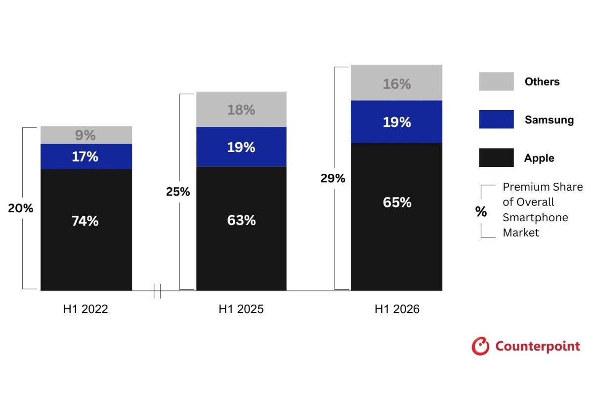 H1 2026 premium smartphone market report