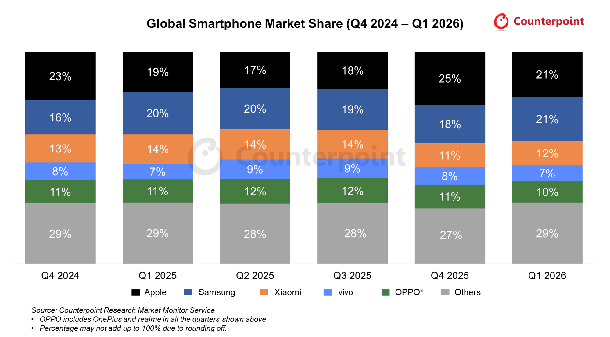Nothing is still part of the 'others' when it comes to market share. | Image by Counterpoint Research - Nothing's big plans for 2027 face a tough challenge