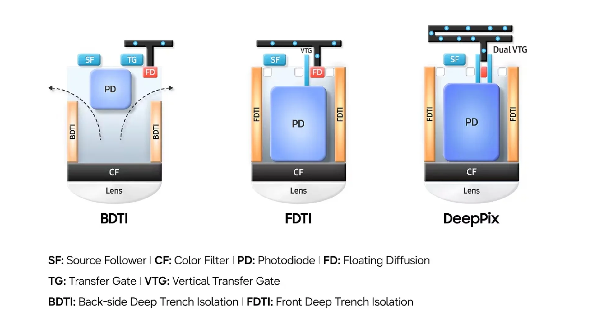 A diagram of the new tech inside the ISOCELL HPC. | Image by Samsung - Did Samsung just give us our first look at the Galaxy S27 Ultra camera?
