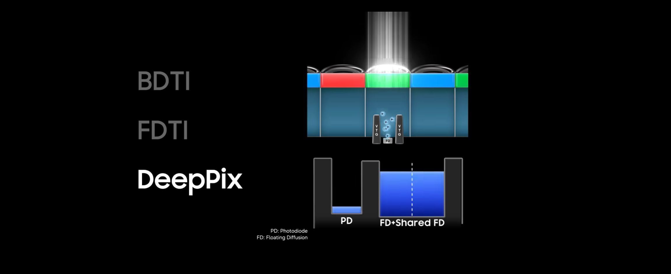 DeepPix offers a 60% boost in photodiode capacity, resulting in photos and videos with much better dynamic range and improved detail. | Image by Samsung Semiconductors - Did Samsung just give us our first look at the Galaxy S27 Ultra camera?