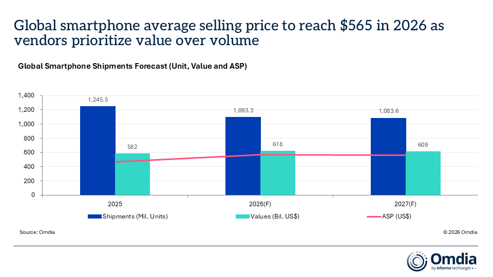 Smartphone shipments and prices are about to drastically change. | Image by Omdia - Apple&rsquo;s rumored foldable iPhone Ultra upgrade may solve the wrong problem