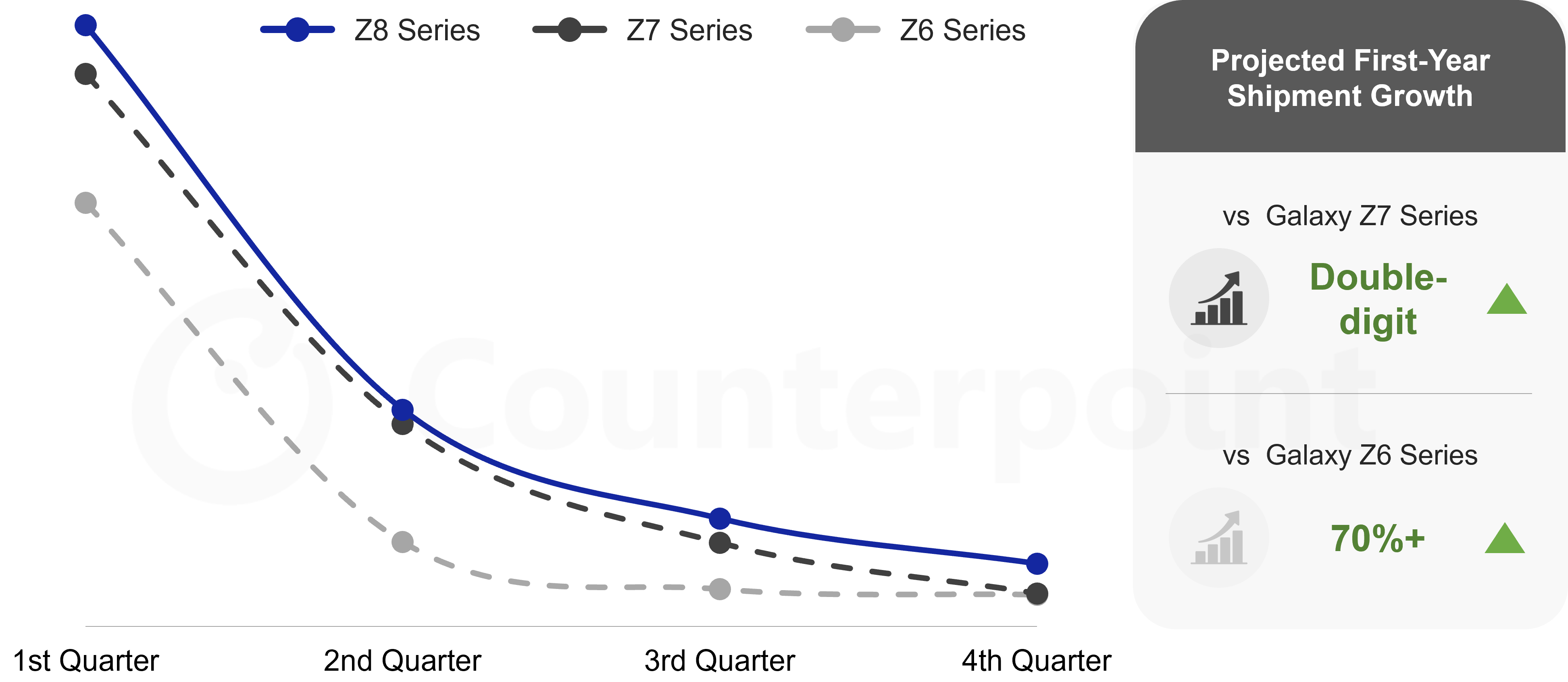 Galaxy Z Fold 8 series' projected shipments over a 12-month period. | Image by Counterpoint Research - New Galaxy Z Fold 8 shipment insights show Apple has something to worry about