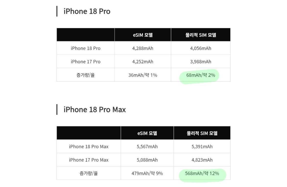 iPhone 18 Pro vs 17 Pro battery capacities. | Image by Lanzuk - Crucial iPhone 18 Pro Max upgrade pretty much confirmed by new image