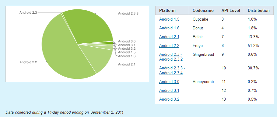 Android 2.3.3 and 2.3.4 added 30% more users over the last month - Latest figures show 30% gain in Android 2.3.3 and 2.3.4 users over 1 month