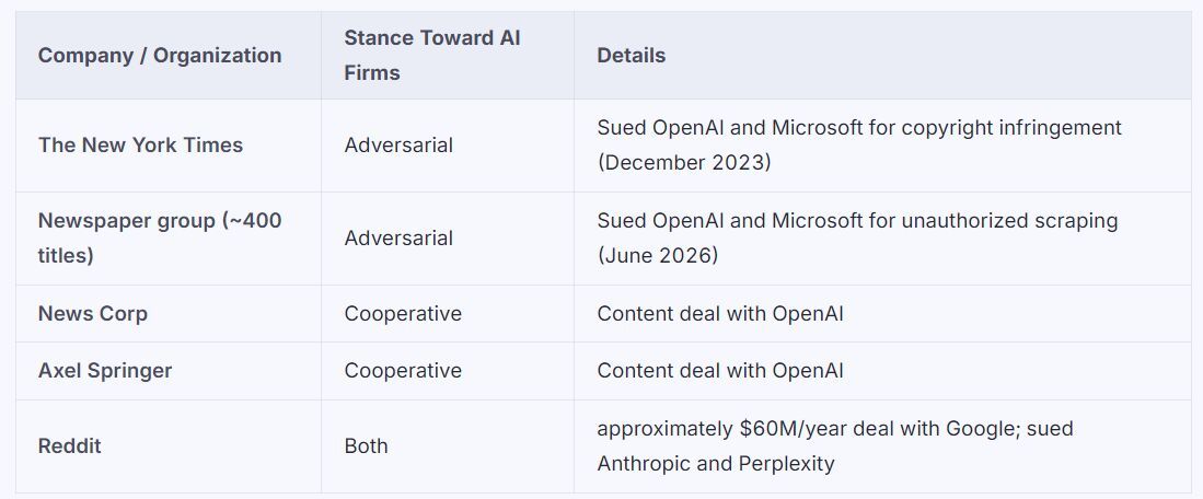 Stance of big publishers and media outlets toward AI. | Image by BiggoFinance - Apple offers publishers $100M+, so your iPhone doesn&rsquo;t lie about the news