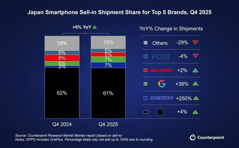 Sony is not in the Top 5 smartphone vendors even in Japan. | Image by Counterpoint Research - The Xperia 1 VIII turned out to be a success for Sony, thanks to these features