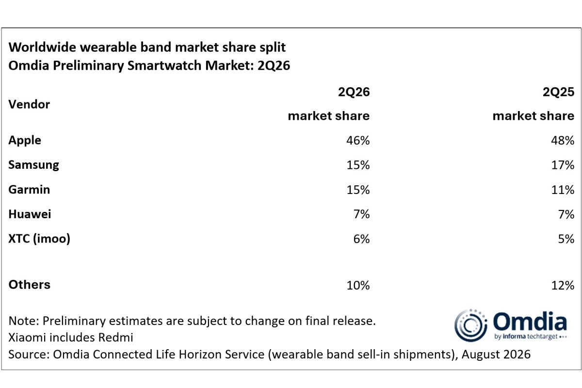 Top five smartwatch vendors in Q2 2026