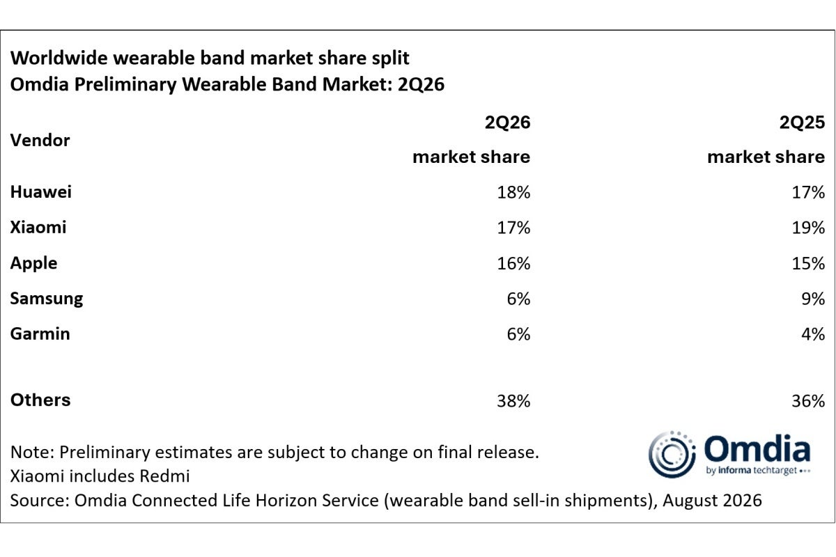 Top five wearable vendors in Q2 2026