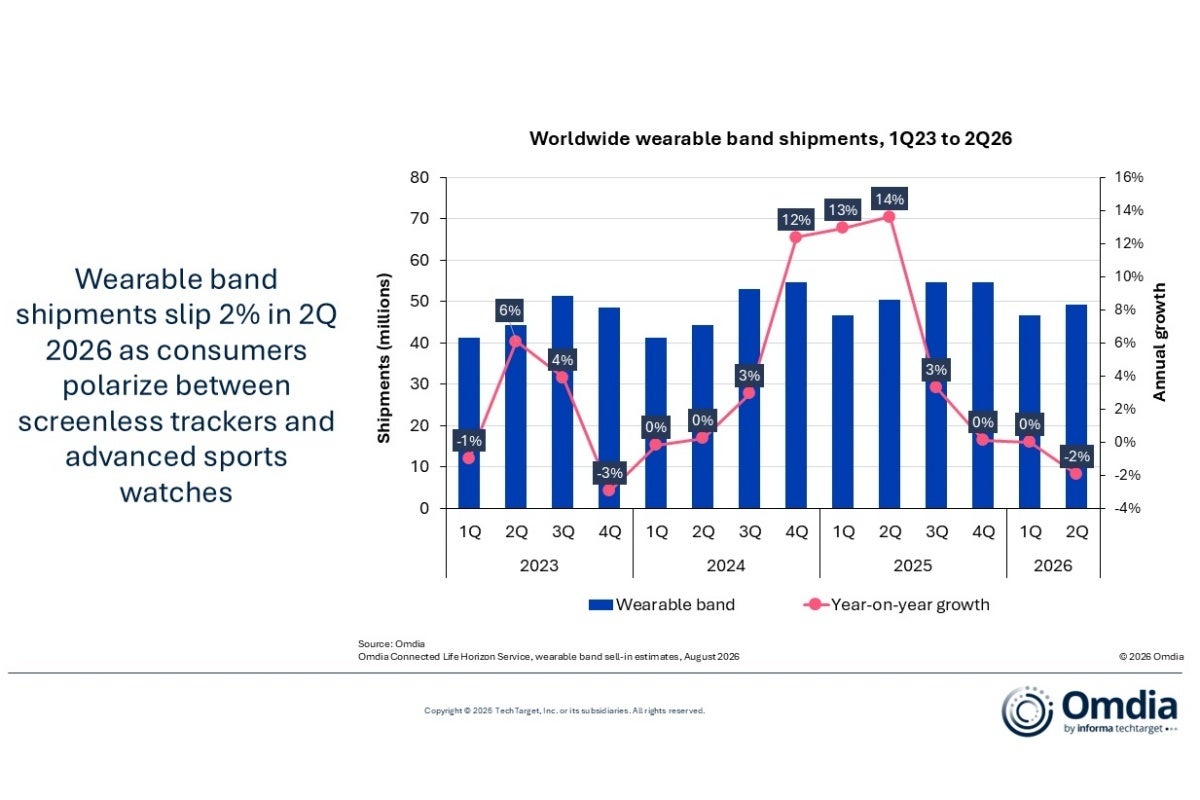 Wearable sales evolution from Q1 2023 to Q2 2026