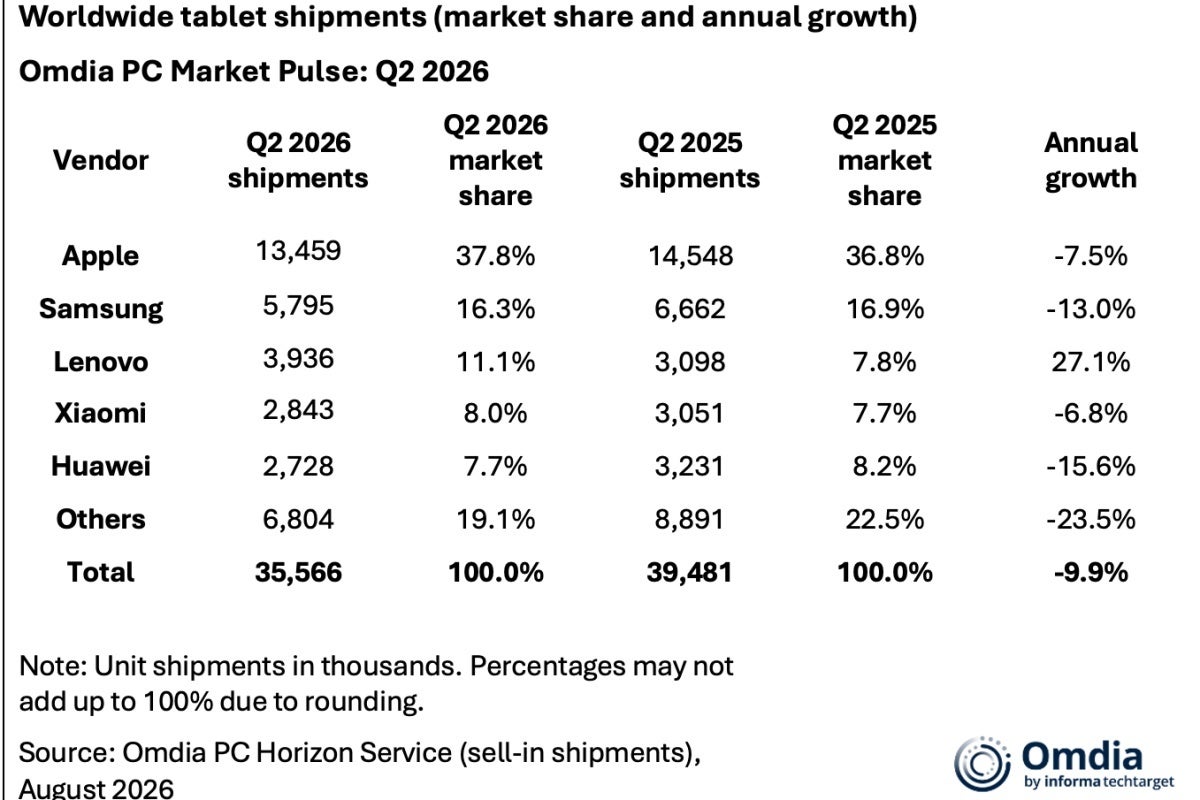 Top five global tablet vendors in Q2 2026