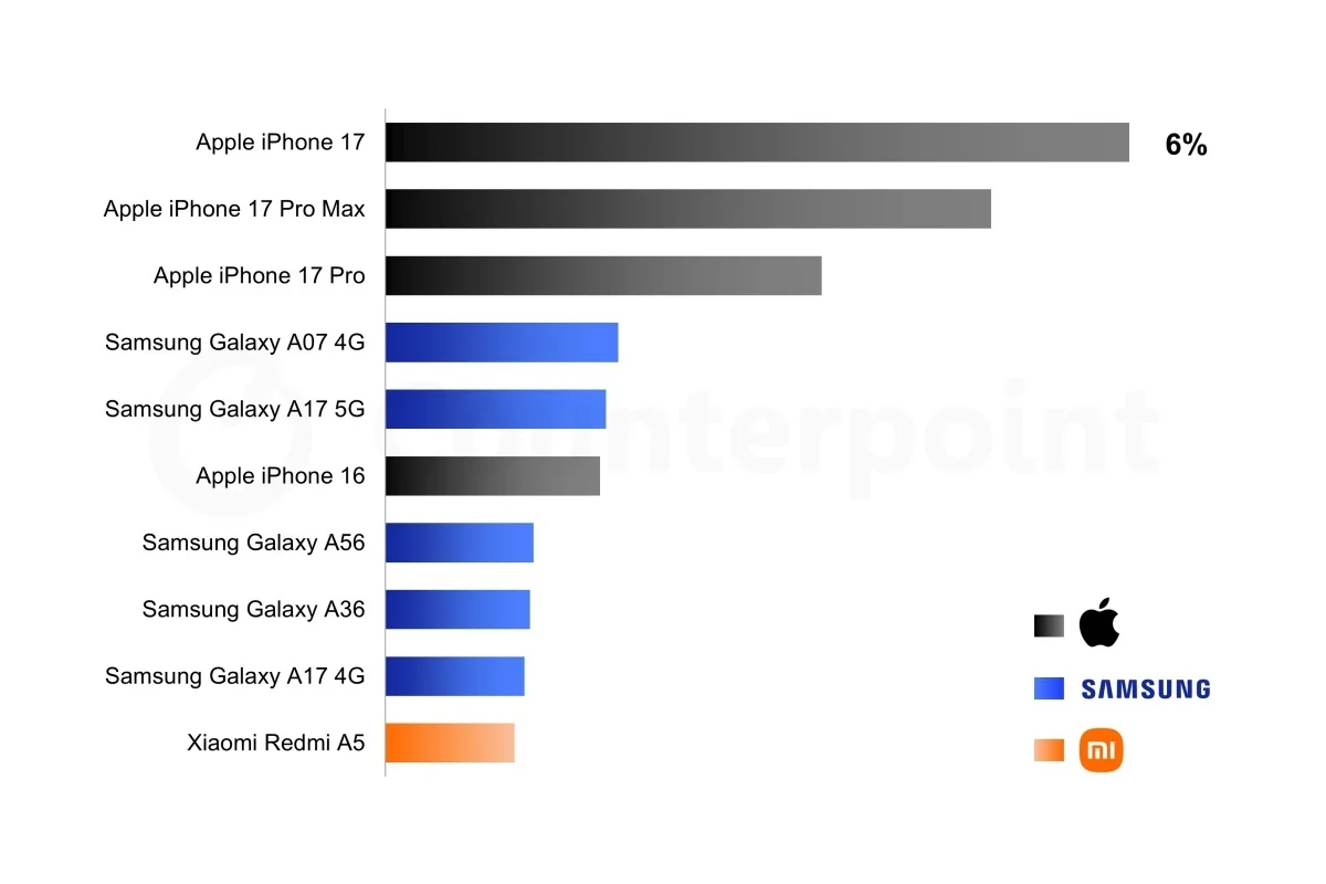 Q1 2026 smartphone sales chart Counterpoint Research